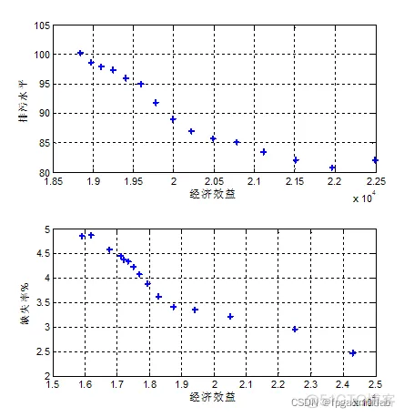 【NSGAII】基于NSGAII的多目标优化算法的MATLAB仿真_spring_04